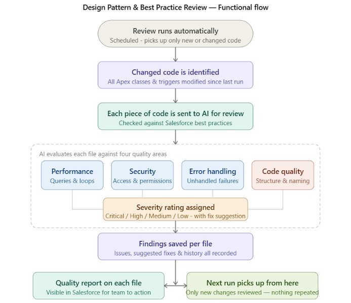 Design Pattern & Best Practice Review Agent — Functional Flow Diagram