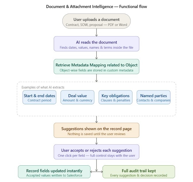 Document & Attachment Intelligence — Functional Flow Diagram