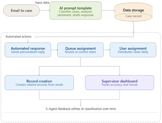 Intelligent Case Routing & Classification Functional Flow Diagram