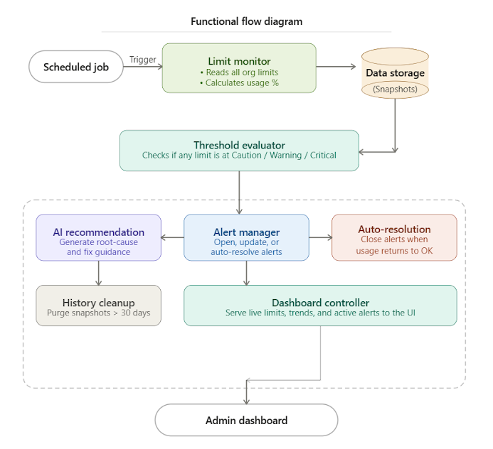 Real-Time Org Limit Analyzer Functional Flow Diagram