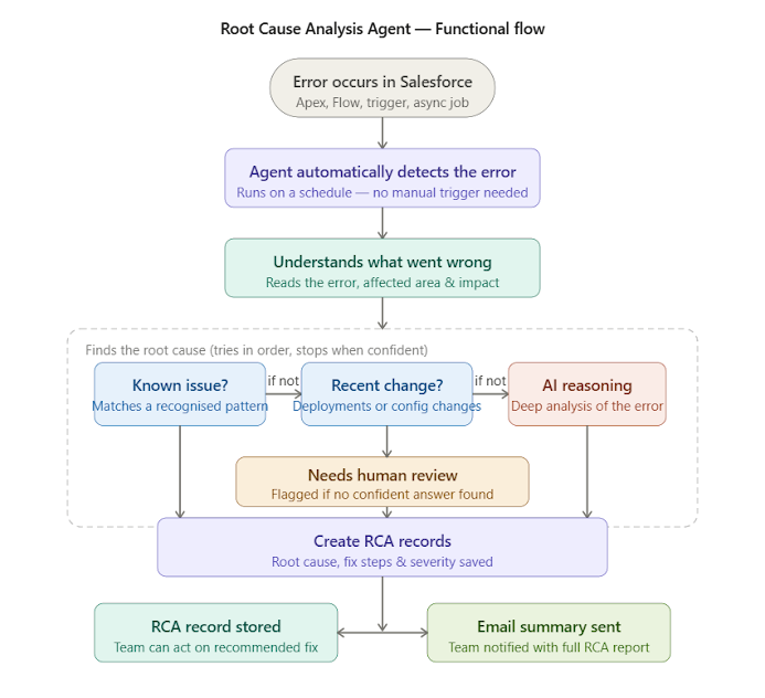 Functional flow diagram: error occurs in Salesforce, agent automatically detects the error, understands what went wrong, finds the root cause through known issue, recent change, and AI reasoning checks in order, flags for human review if needed, creates RCA records, then stores the record and sends an email summary.