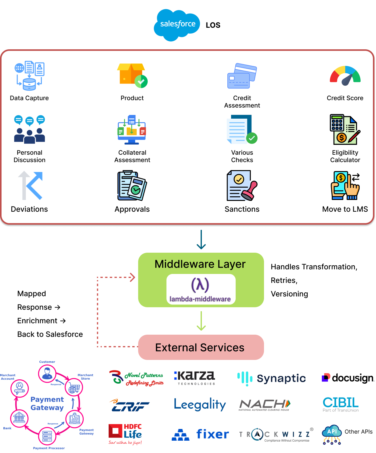 salesforce los