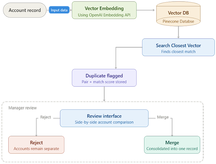 Semantic Duplicate Detection & Merge functional flow diagram
