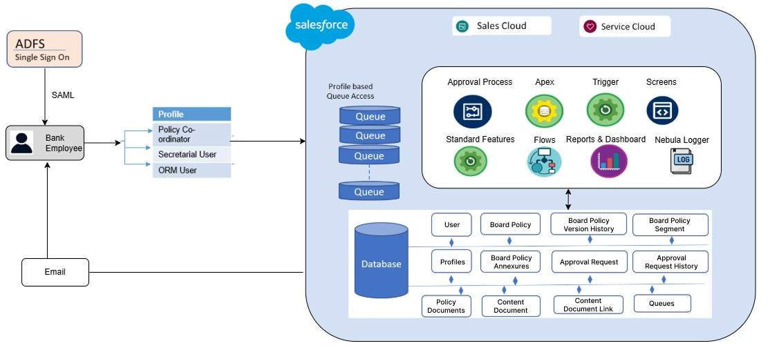 solution architecture board approved