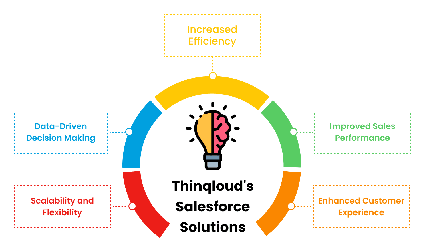 Benefits-of-Thinqlouds-Salesforce-Solutions.png