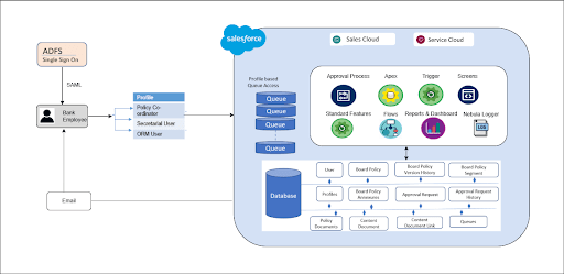 Case Study — Board-Approved Policy Lifecycle Management on Salesforce - Solution Overview