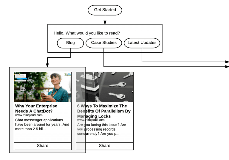 ChatBot-Conversation-Flow-Diagram-Chetan-More-Thinqloud-1-768x538.png