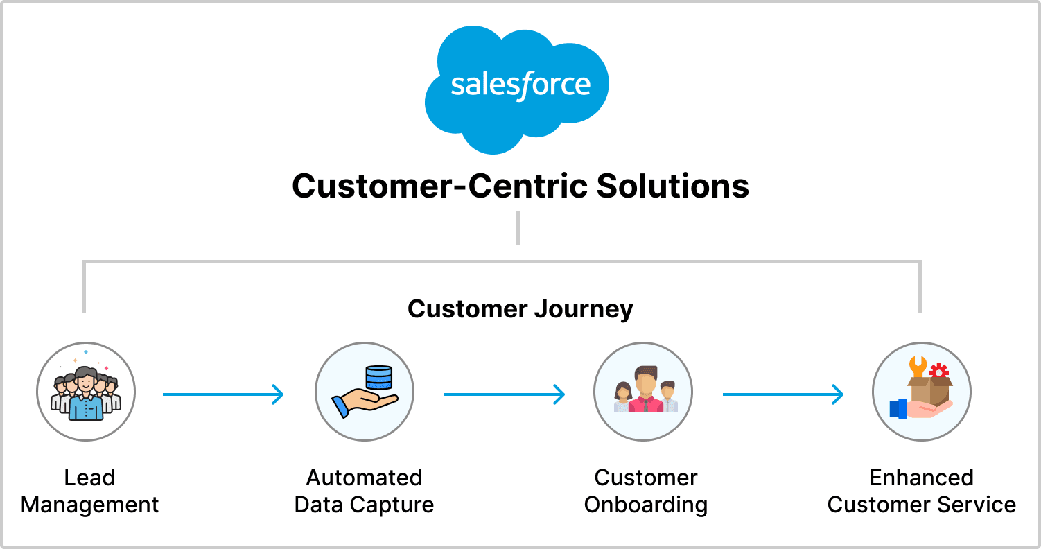 Thinqloud: Empowering BFSI with Salesforce Solutions