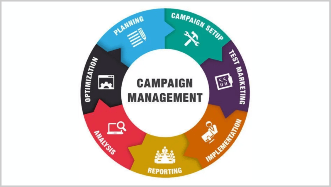 Marketing Campaign Management ROI - Thinqloud
