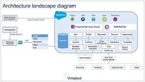 Trust management Solution on Salesforce - Architecture diagram