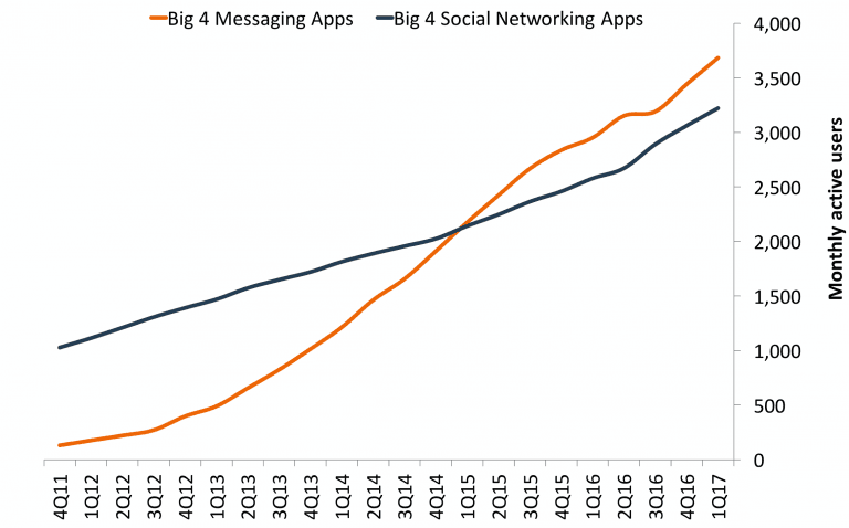 bii-chat-apps-vs-social-networks-e1513156517857-768x478.png